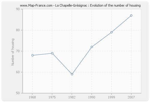 La Chapelle-Grésignac : Evolution of the number of housing
